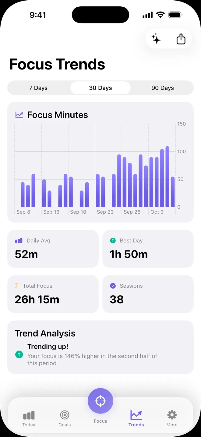Focus Trends over 30 days: a bar chart of daily focus minutes, a 52 minute daily average and 38 sessions.